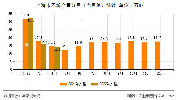 上海市乙烯產(chǎn)量分月（當(dāng)月值）統(tǒng)計(jì)