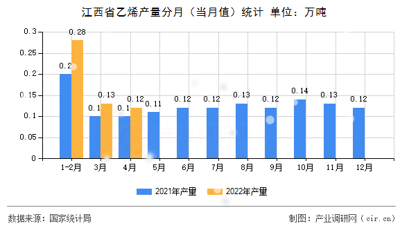江西省乙烯產(chǎn)量分月（當(dāng)月值）統(tǒng)計(jì)