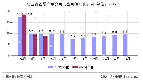 陜西省乙烯產(chǎn)量分月（當(dāng)月值）統(tǒng)計(jì)圖