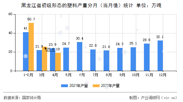 黑龍江省初級(jí)形態(tài)的塑料產(chǎn)量分月（當(dāng)月值）統(tǒng)計(jì)