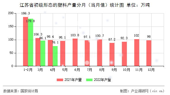 江蘇省初級形態(tài)的塑料產(chǎn)量分月（當(dāng)月值）統(tǒng)計圖