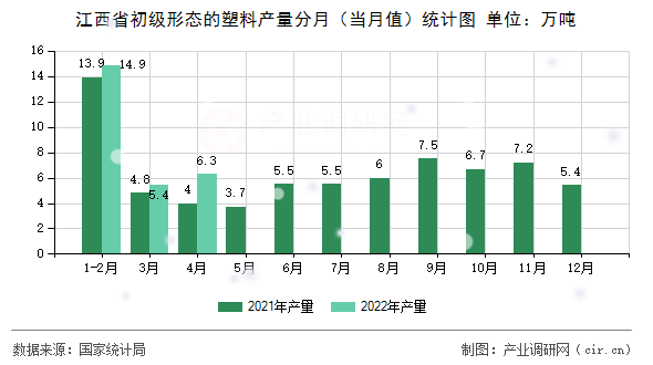江西省初級形態(tài)的塑料產(chǎn)量分月（當(dāng)月值）統(tǒng)計圖