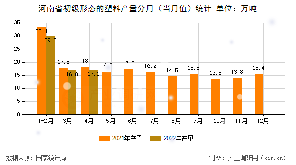 河南省初級形態(tài)的塑料產(chǎn)量分月（當(dāng)月值）統(tǒng)計