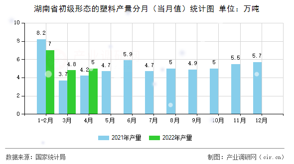 湖南省初級(jí)形態(tài)的塑料產(chǎn)量分月（當(dāng)月值）統(tǒng)計(jì)圖
