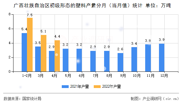 廣西壯族自治區(qū)初級形態(tài)的塑料產(chǎn)量分月（當(dāng)月值）統(tǒng)計