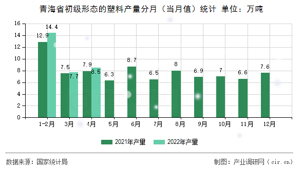 青海省初級(jí)形態(tài)的塑料產(chǎn)量分月（當(dāng)月值）統(tǒng)計(jì)