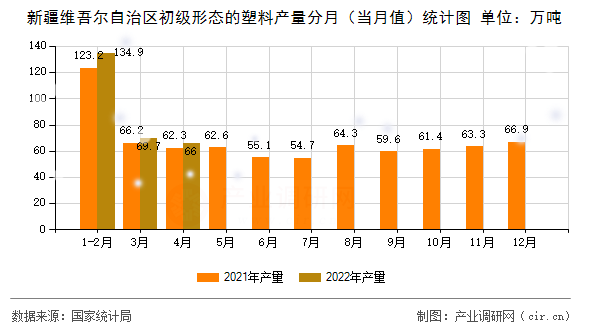 新疆維吾爾自治區(qū)初級形態(tài)的塑料產(chǎn)量分月（當(dāng)月值）統(tǒng)計圖