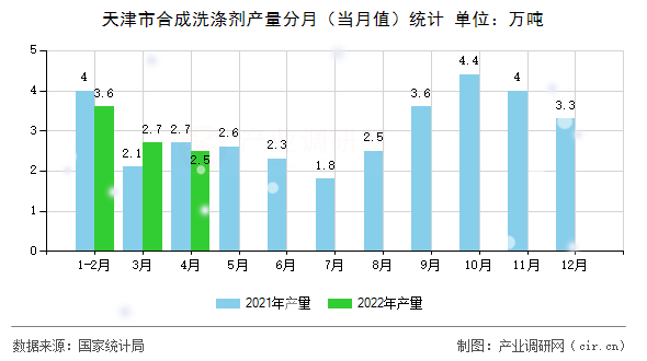 天津市合成洗滌劑產(chǎn)量分月（當(dāng)月值）統(tǒng)計(jì)