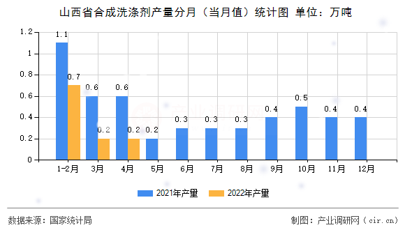 山西省合成洗滌劑產(chǎn)量分月（當月值）統(tǒng)計圖