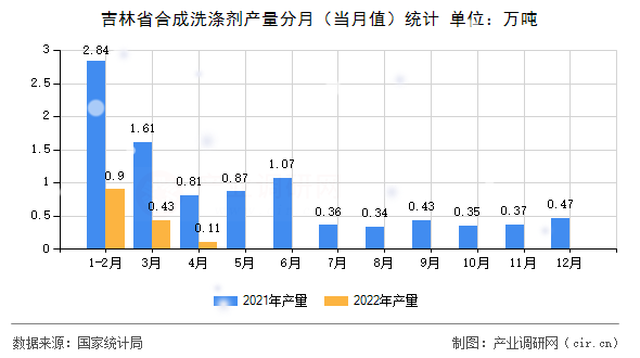 吉林省合成洗滌劑產量分月（當月值）統(tǒng)計