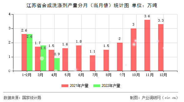 江蘇省合成洗滌劑產(chǎn)量分月（當月值）統(tǒng)計圖