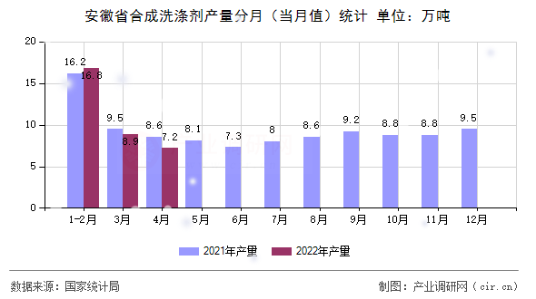 安徽省合成洗滌劑產(chǎn)量分月（當(dāng)月值）統(tǒng)計(jì)