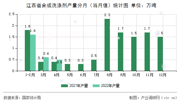 江西省合成洗滌劑產(chǎn)量分月（當(dāng)月值）統(tǒng)計圖