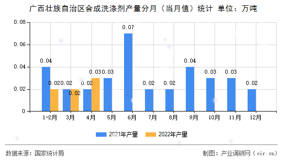 廣西壯族自治區(qū)合成洗滌劑產(chǎn)量分月（當(dāng)月值）統(tǒng)計(jì)