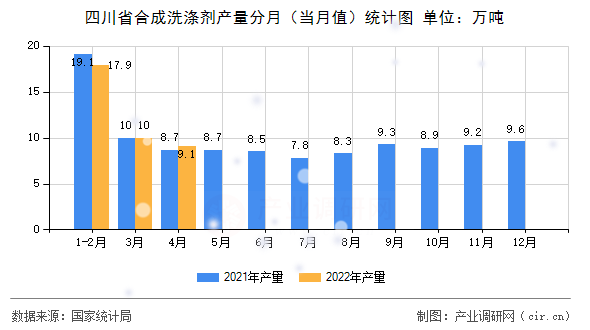 四川省合成洗滌劑產(chǎn)量分月（當(dāng)月值）統(tǒng)計圖