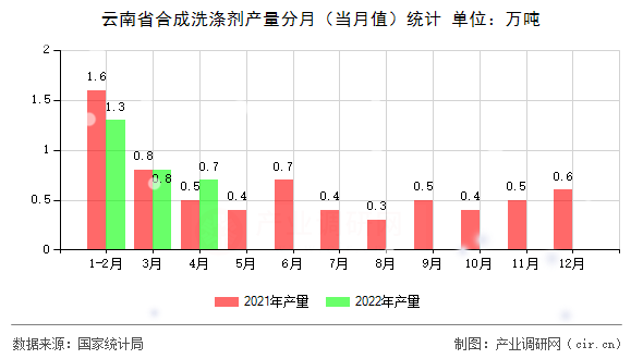 云南省合成洗滌劑產(chǎn)量分月（當(dāng)月值）統(tǒng)計