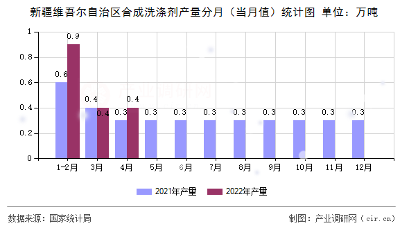 新疆維吾爾自治區(qū)合成洗滌劑產(chǎn)量分月（當(dāng)月值）統(tǒng)計(jì)圖