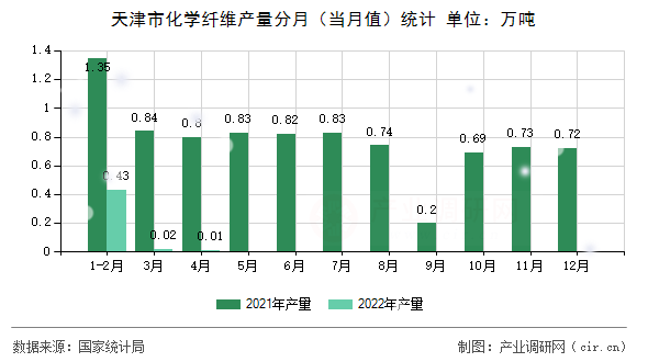 天津市化學纖維產(chǎn)量分月（當月值）統(tǒng)計
