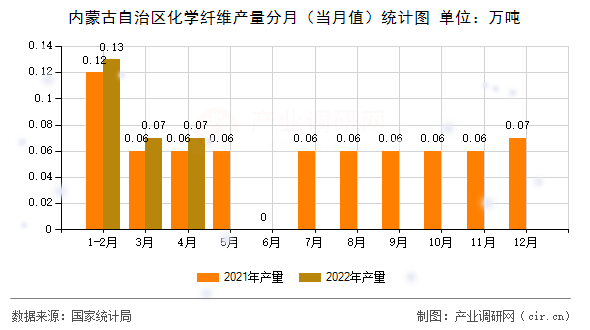 內(nèi)蒙古自治區(qū)化學(xué)纖維產(chǎn)量分月（當(dāng)月值）統(tǒng)計(jì)圖