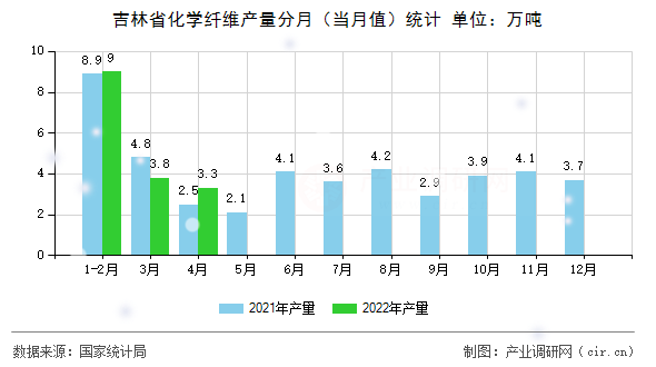 吉林省化學纖維產量分月（當月值）統(tǒng)計
