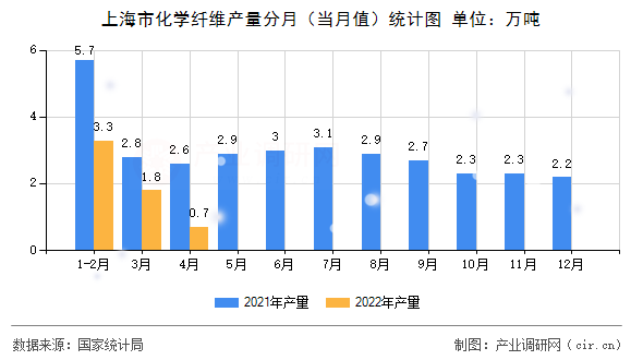 上海市化學(xué)纖維產(chǎn)量分月（當(dāng)月值）統(tǒng)計(jì)圖