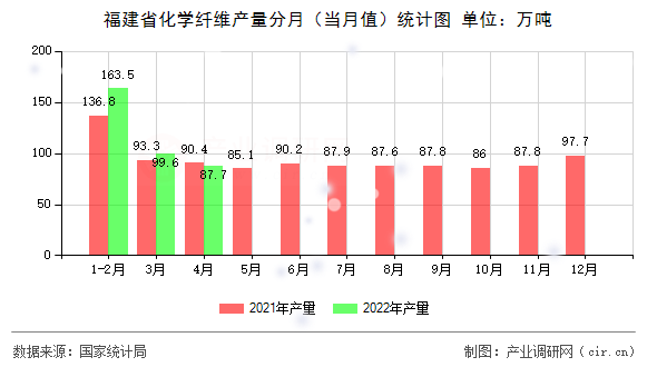 福建省化學(xué)纖維產(chǎn)量分月（當(dāng)月值）統(tǒng)計(jì)圖