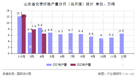 山東省化學(xué)纖維產(chǎn)量分月（當(dāng)月值）統(tǒng)計(jì)