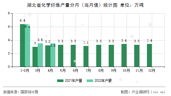 湖北省化學(xué)纖維產(chǎn)量分月（當(dāng)月值）統(tǒng)計圖