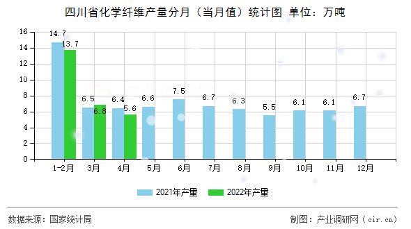 四川省化學(xué)纖維產(chǎn)量分月（當(dāng)月值）統(tǒng)計圖