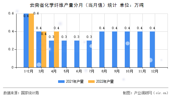 云南省化學纖維產量分月（當月值）統(tǒng)計