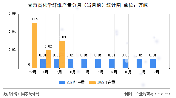 甘肅省化學纖維產(chǎn)量分月（當月值）統(tǒng)計圖