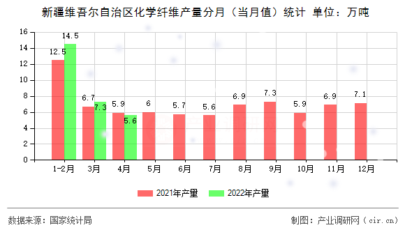 新疆維吾爾自治區(qū)化學纖維產(chǎn)量分月（當月值）統(tǒng)計