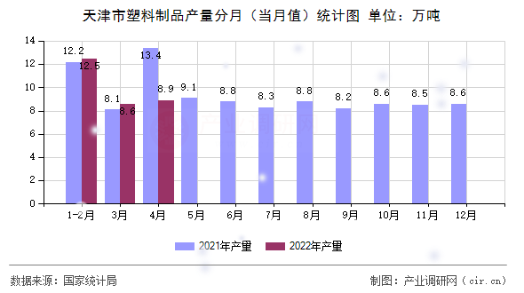 天津市塑料制品產(chǎn)量分月（當(dāng)月值）統(tǒng)計圖