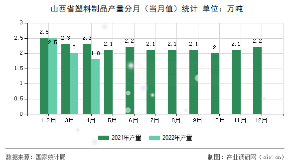 山西省塑料制品產(chǎn)量分月（當(dāng)月值）統(tǒng)計