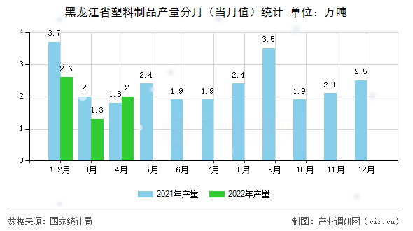 黑龍江省塑料制品產(chǎn)量分月（當(dāng)月值）統(tǒng)計