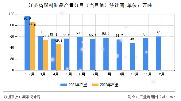 江蘇省塑料制品產(chǎn)量分月（當月值）統(tǒng)計圖