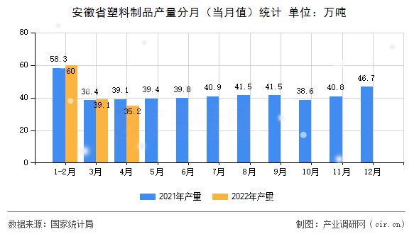 安徽省塑料制品產(chǎn)量分月（當(dāng)月值）統(tǒng)計