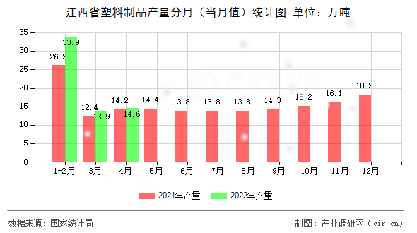 江西省塑料制品產(chǎn)量分月（當(dāng)月值）統(tǒng)計圖