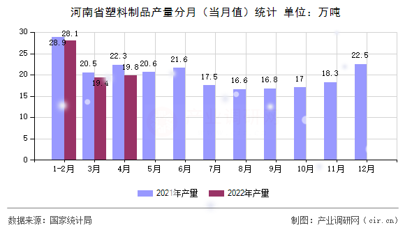 河南省塑料制品產量分月（當月值）統(tǒng)計