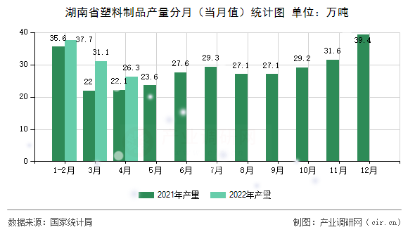 湖南省塑料制品產(chǎn)量分月（當(dāng)月值）統(tǒng)計圖