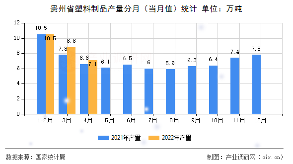貴州省塑料制品產(chǎn)量分月（當(dāng)月值）統(tǒng)計(jì)