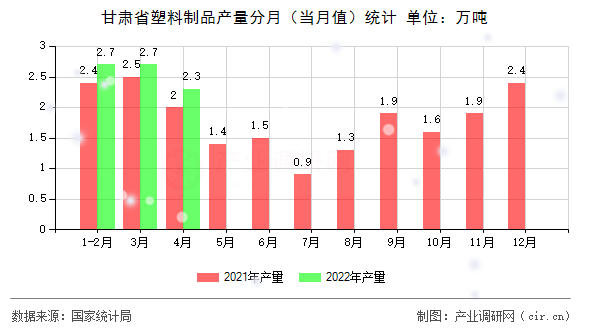 甘肅省塑料制品產(chǎn)量分月（當(dāng)月值）統(tǒng)計(jì)