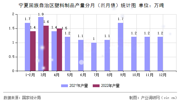 寧夏回族自治區(qū)塑料制品產(chǎn)量分月（當(dāng)月值）統(tǒng)計圖
