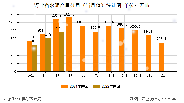 河北省水泥產(chǎn)量分月（當(dāng)月值）統(tǒng)計圖