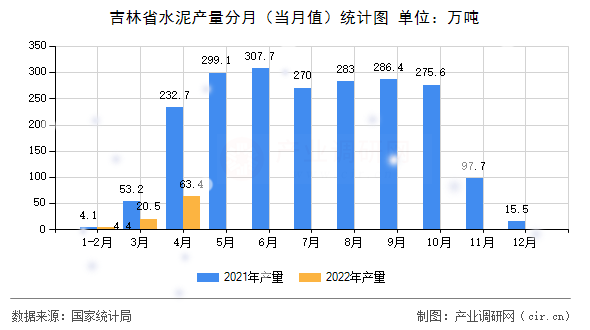 吉林省水泥產量分月（當月值）統(tǒng)計圖