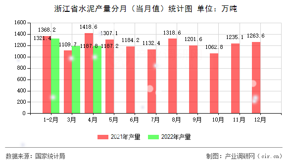 浙江省水泥產(chǎn)量分月（當(dāng)月值）統(tǒng)計(jì)圖