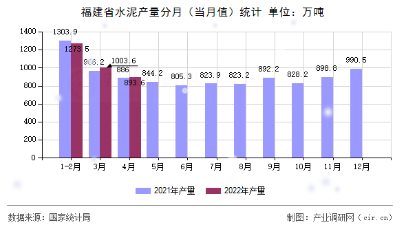 福建省水泥產(chǎn)量分月（當(dāng)月值）統(tǒng)計