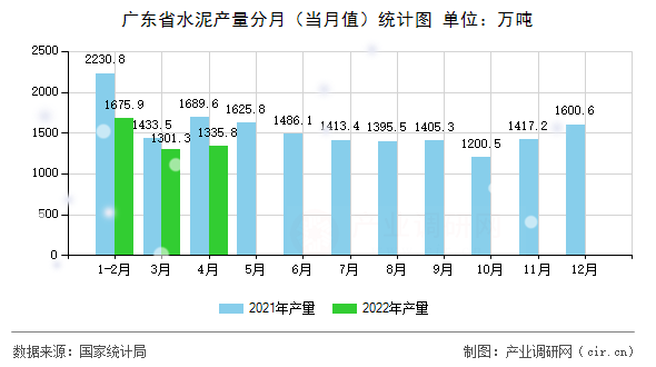 廣東省水泥產量分月（當月值）統(tǒng)計圖