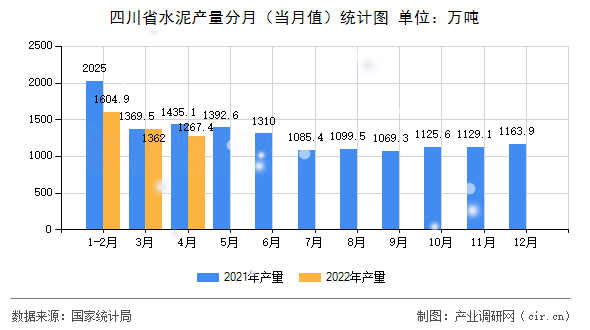 四川省水泥產(chǎn)量分月（當(dāng)月值）統(tǒng)計(jì)圖