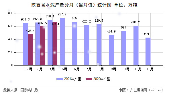 陜西省水泥產(chǎn)量分月（當月值）統(tǒng)計圖